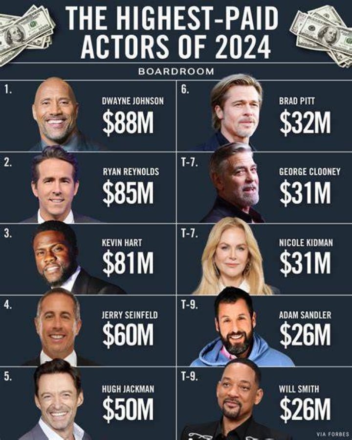 Who is the highest paid actor in 2020? Celebrity.fm 1 Official